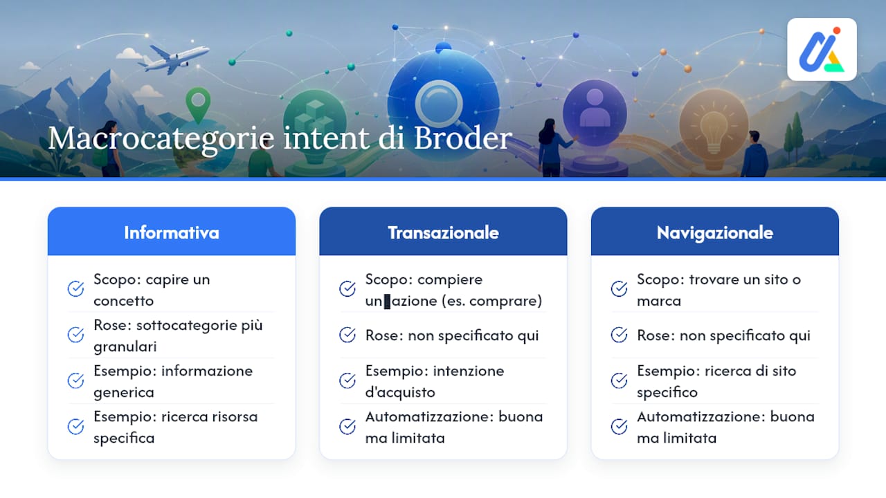 Schema delle categorie di intento di ricerca