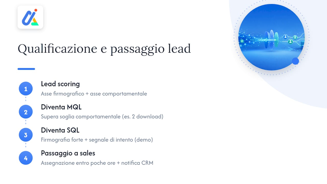 Qualificazione dei lead: modello semplice di lead scoring e passaggio a sales — overview diagram