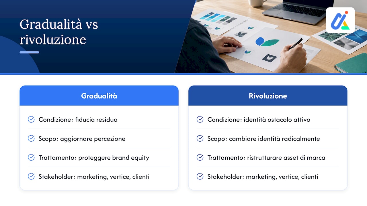 Prospettiva dell'autore: quando scegliere gradualità vs rivoluzione — overview diagram